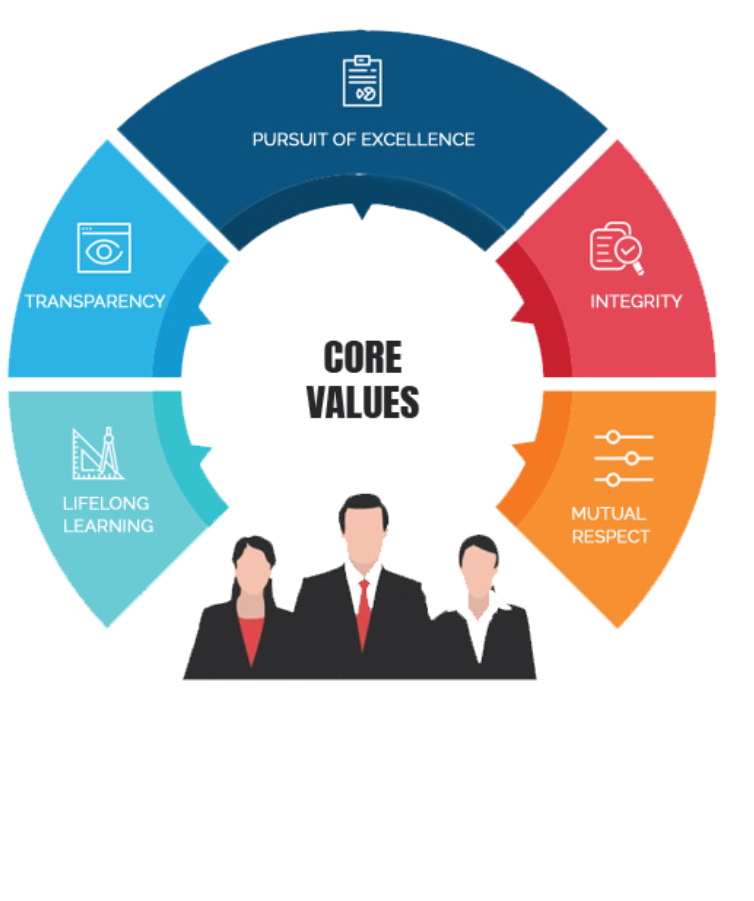 An infographic showcasing the core values of Revol Company.